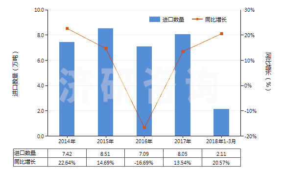 2014-2018年3月中國其他木制粘膠纖維短纖（未梳或未經(jīng)其他紡前加工）(HS55041029)進口量及增速統(tǒng)計